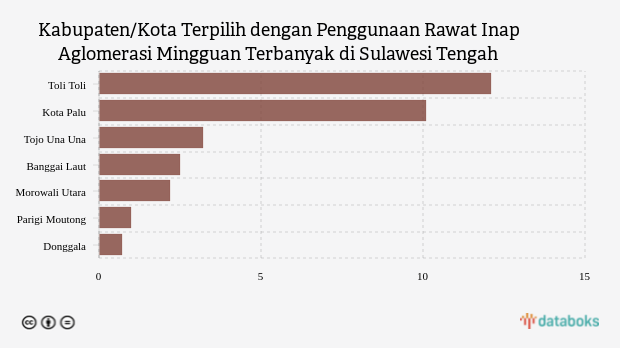 Kabupaten/Kota Terpilih dengan Penggunaan Rawat Inap Aglomerasi Mingguan Terbanyak di Sulawesi Tengah