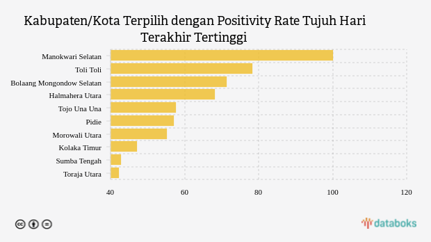 Kabupaten/Kota Terpilih dengan Positivity Rate Tujuh Hari Terakhir Tertinggi