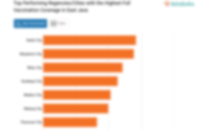 List of Regencies/Cities with the Highest Complete Vaccination Coverage ...