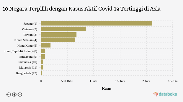 10 Negara Terpilih dengan Kasus Aktif Covid-19 Tertinggi di Asia