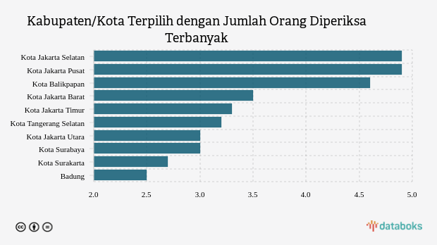 Kabupaten/Kota Terpilih dengan Jumlah Orang Diperiksa Terbanyak