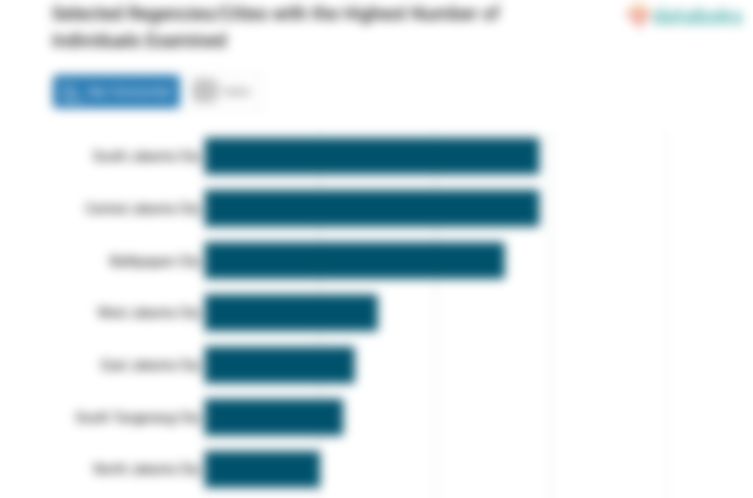 Selected Regencies/Cities with the Highest Number of Individuals Examined