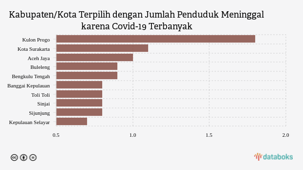 Kabupaten/Kota Terpilih dengan Jumlah Penduduk Meninggal karena Covid-19 Terbanyak