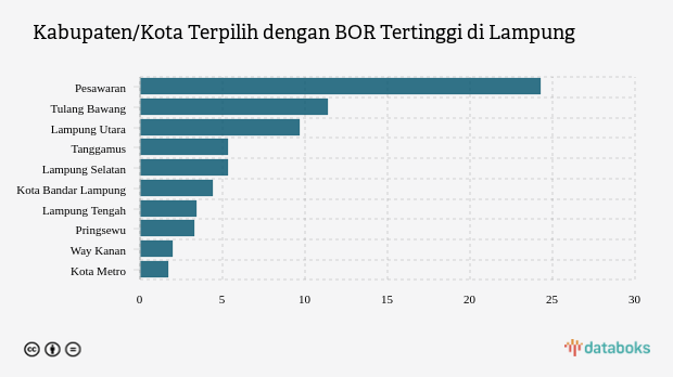 Kabupaten/Kota Terpilih dengan BOR Tertinggi di Lampung