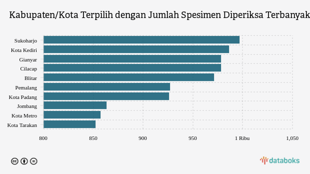 Kabupaten/Kota Terpilih dengan Jumlah Spesimen Diperiksa Terbanyak