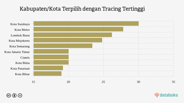 Kabupaten/Kota Terpilih dengan Tracing Tertinggi