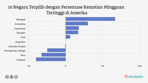 10 Negara Terpilih dengan Persentase Kematian Mingguan Tertinggi di Amerika