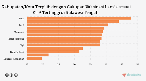 Kabupaten/Kota Terpilih dengan Cakupan Vaksinasi Lansia sesuai KTP Tertinggi di Sulawesi Tengah