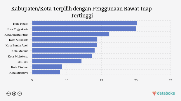 Kabupaten/Kota Terpilih dengan Penggunaan Rawat Inap Tertinggi