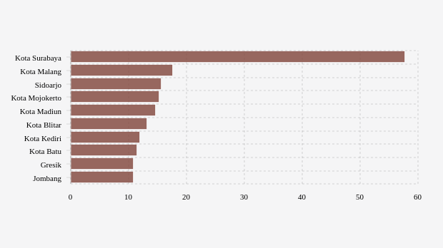 Kabupaten/Kota Terpilih dengan Jumlah Konfirmasi Positif Covid-19 Mingguan Terbanyak di Jawa Timur