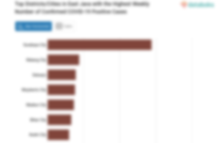 Top Districts/Cities in East Java with the Highest Weekly Number of Confirmed COVID-19 Positive Cases