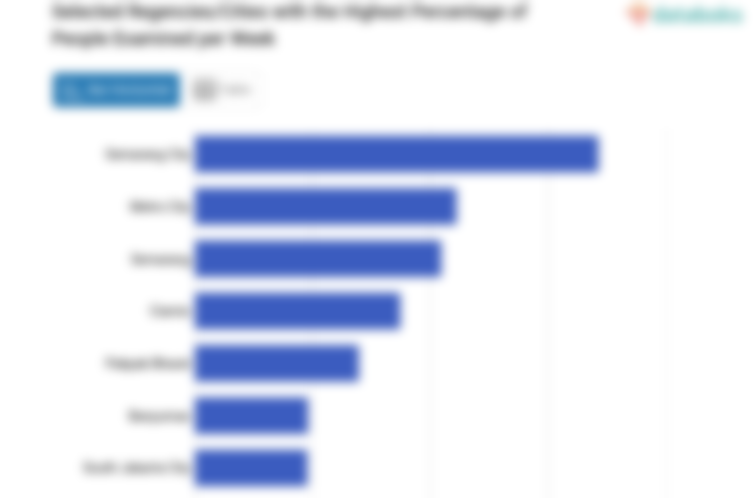 Selected Regencies/Cities with the Highest Percentage of People Examined per Week