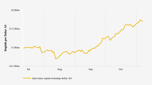 Nilai Tukar Rupiah terhadap Dollar AS (Update : 7 November 2022)