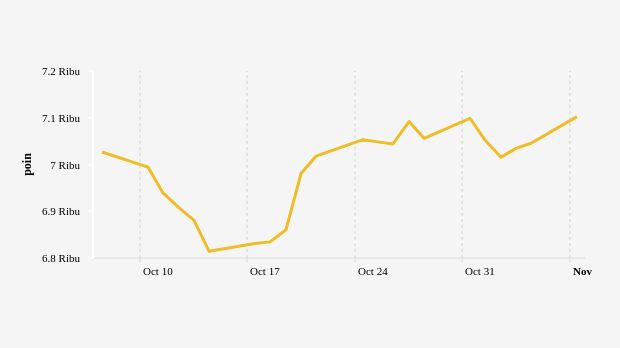 Indeks Harga Saham Gabungan (IHSG) 7 Oktober–7 November 2022