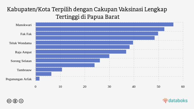 Kabupaten/Kota Terpilih dengan Cakupan Vaksinasi Lengkap Tertinggi di Papua Barat