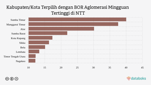 Kabupaten/Kota Terpilih dengan BOR Aglomerasi Mingguan Tertinggi di NTT