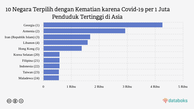 10 Negara Terpilih dengan Kematian karena Covid-19 per 1 Juta Penduduk Tertinggi di Asia