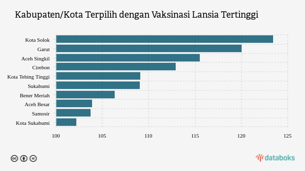 Kabupaten/Kota Terpilih dengan Vaksinasi Lansia Tertinggi