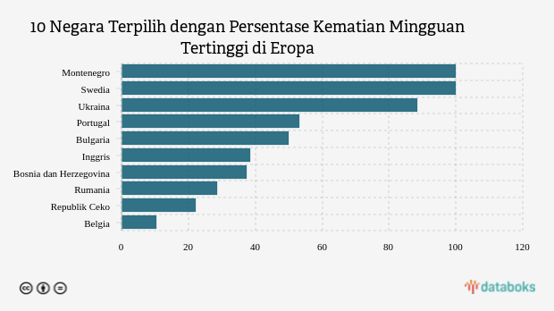 10 Negara Terpilih dengan Persentase Kematian Mingguan Tertinggi di Eropa