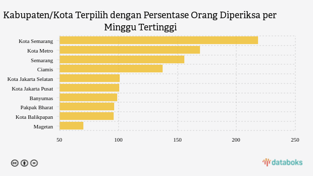 Kabupaten/Kota Terpilih dengan Persentase Orang Diperiksa per Minggu Tertinggi