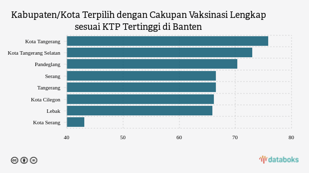 Kabupaten/Kota Terpilih dengan Cakupan Vaksinasi Lengkap sesuai KTP Tertinggi di Banten