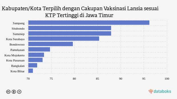 Kabupaten/Kota Terpilih dengan Cakupan Vaksinasi Lansia sesuai KTP Tertinggi di Jawa Timur