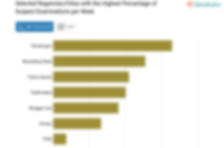 Selected Regencies/Cities with the Highest Percentage of Suspect Examinations per Week