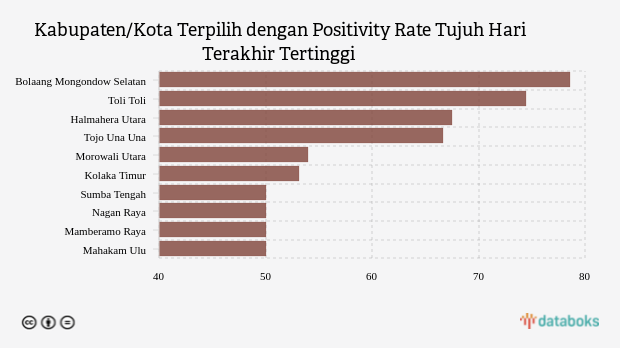 Kabupaten/Kota Terpilih dengan Positivity Rate Tujuh Hari Terakhir Tertinggi