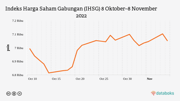 Indeks Harga Saham Gabungan (IHSG) 8 Oktober–8 November 2022