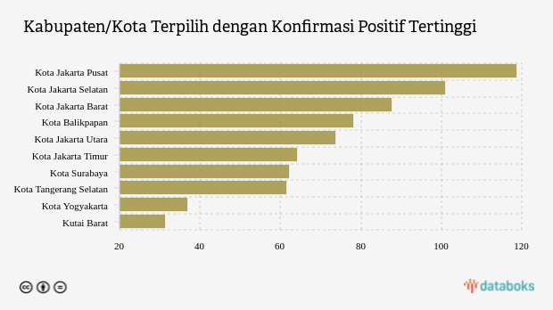 Kabupaten/Kota Terpilih dengan Konfirmasi Positif Tertinggi