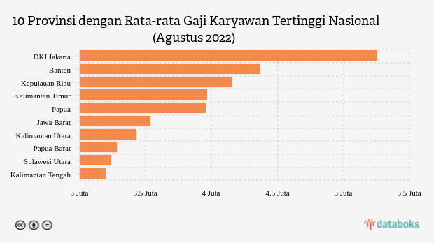 Rata-rata Gaji Karyawan di Jakarta Tertinggi se-Indonesia