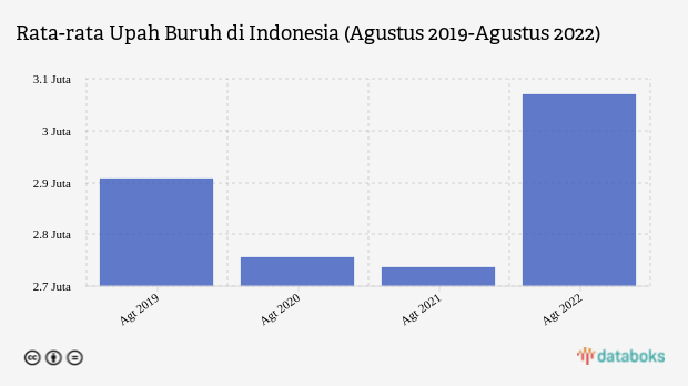 Rata-rata Upah Buruh di Indonesia Naik pada Agustus 2022