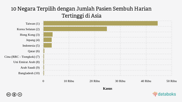 10 Negara Terpilih dengan Jumlah Pasien Sembuh Harian Tertinggi di Asia