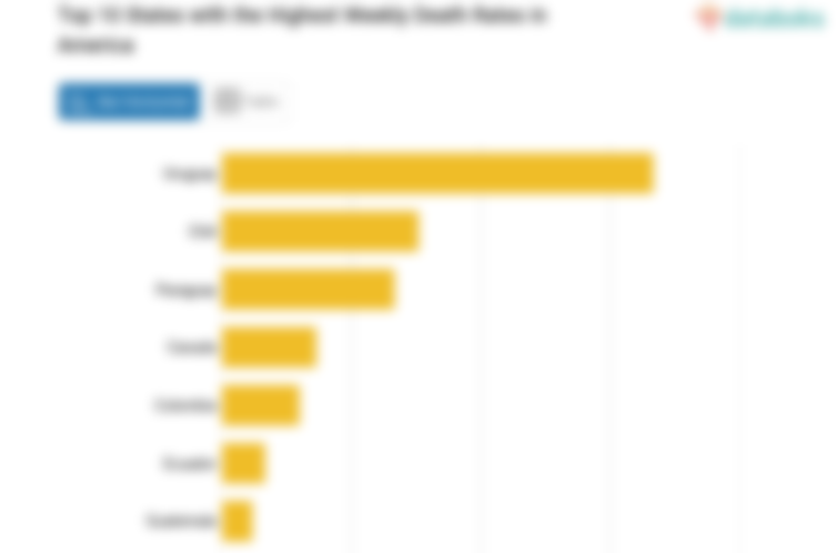 Top 10 States with the Highest Weekly Death Rates in America