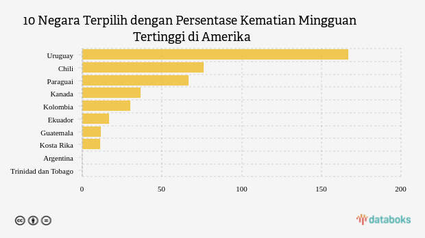 10 Negara Terpilih dengan Persentase Kematian Mingguan Tertinggi di Amerika