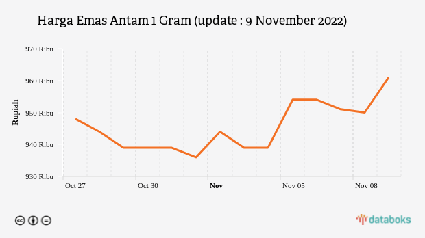 Harga Emas Antam 1 Gram (update : 9 November 2022)