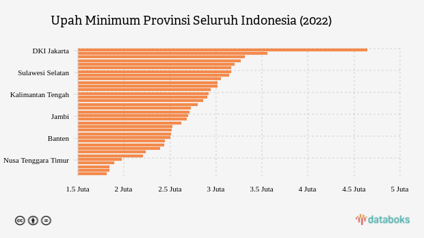 Daftar Upah Minimum Provinsi Seluruh Indonesia Tahun 2022