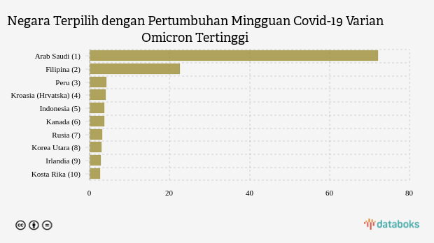 Negara Terpilih dengan Pertumbuhan Mingguan Covid-19 Varian Omicron Tertinggi