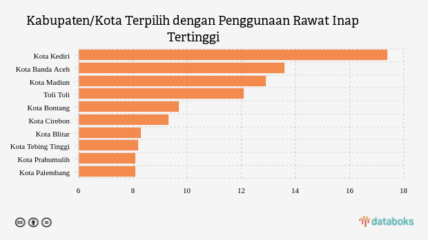 Kabupaten/Kota Terpilih dengan Penggunaan Rawat Inap Tertinggi