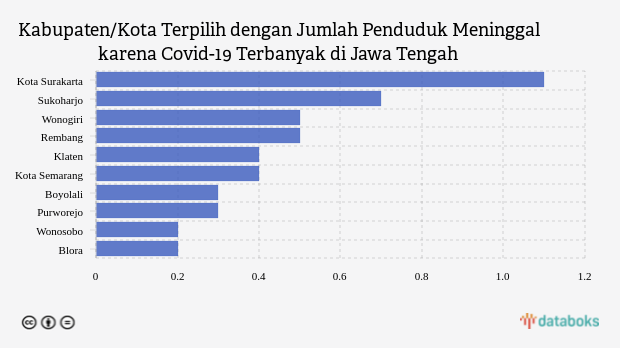 Kabupaten/Kota Terpilih dengan Jumlah Penduduk Meninggal karena Covid-19 Terbanyak di Jawa Tengah