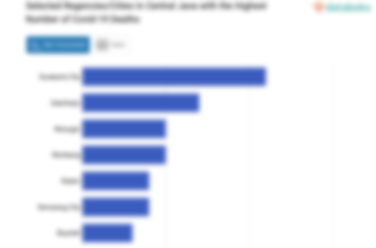 Selected Regencies/Cities in Central Java with the Highest Number of Covid-19 Deaths