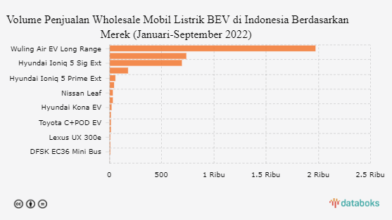Mobil Listrik Wuling Terlaris di Indonesia sampai Kuartal III 2022