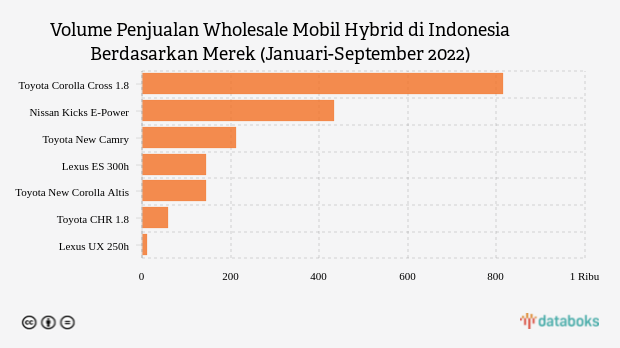 Toyota Kuasai Pasar Mobil Hybrid di Indonesia sampai Kuartal III 2022