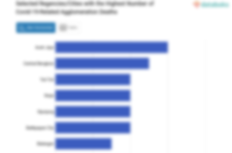 Selected Regencies/Cities with the Highest Number of Covid-19-Related Agglomeration Deaths