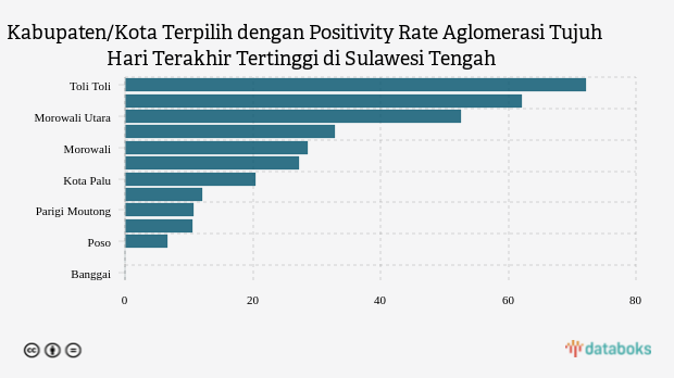 Kabupaten/Kota Terpilih dengan Positivity Rate Aglomerasi Tujuh Hari Terakhir Tertinggi di Sulawesi Tengah