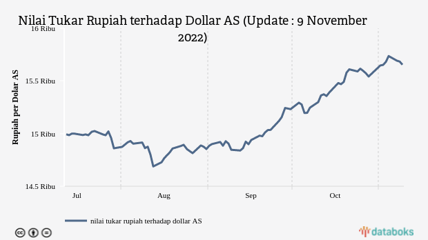 Nilai Tukar Rupiah terhadap Dollar AS (Update : 9 November 2022)