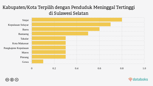 Kabupaten/Kota Terpilih dengan Penduduk Meninggal Tertinggi di Sulawesi Selatan