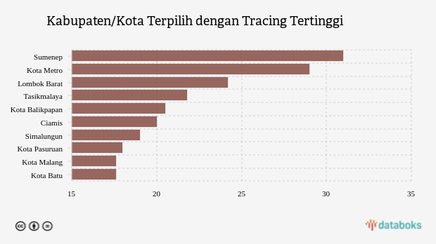 Kabupaten/Kota Terpilih dengan Tracing Tertinggi