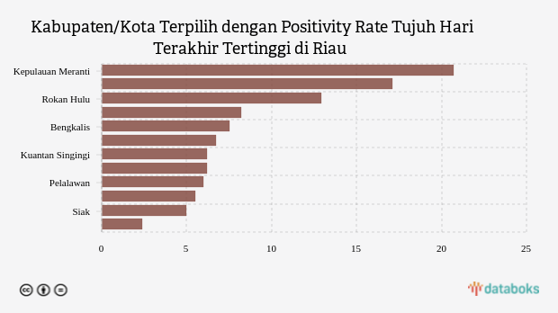 Kabupaten/Kota Terpilih dengan Positivity Rate Tujuh Hari Terakhir Tertinggi di Riau