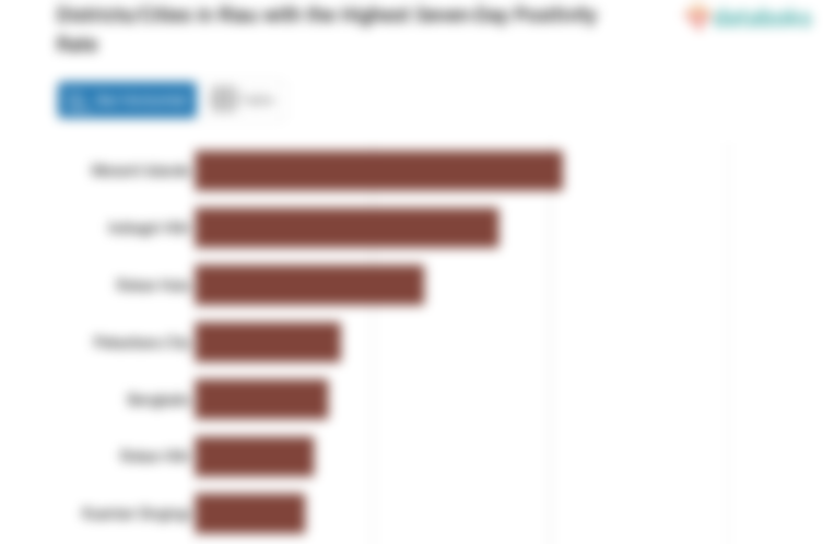 Districts/Cities in Riau with the Highest Seven-Day Positivity Rate